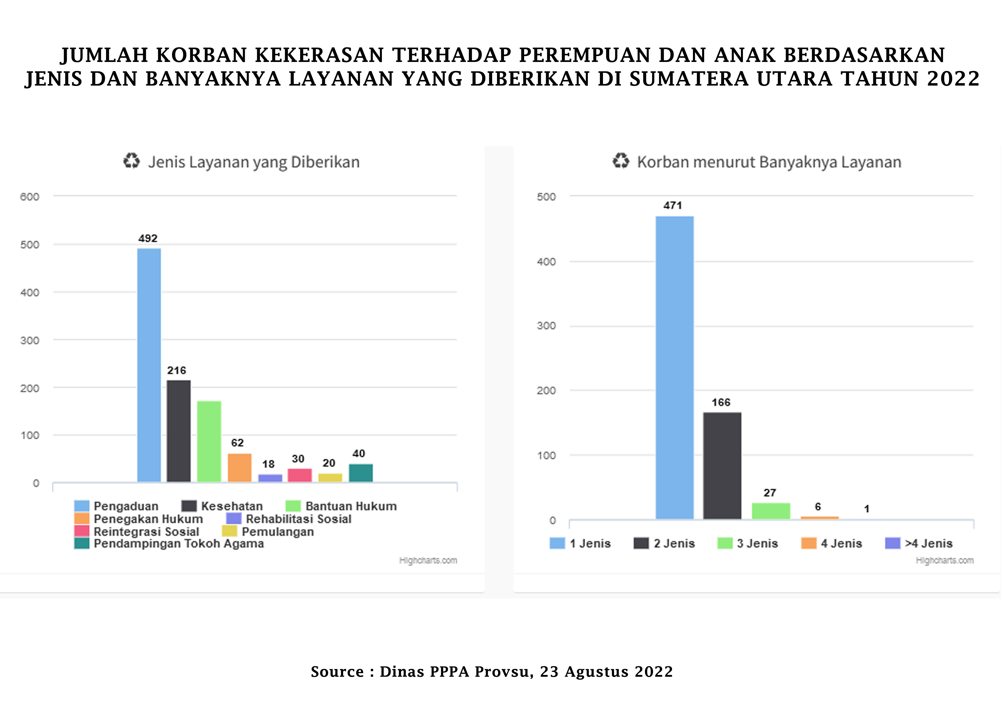 Data Kekerasan | Sistem Informasi Gender Dan Anak Provinsi Sumatera Utara